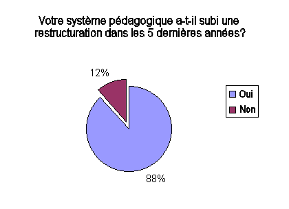 Votre systme pdagogique a-t-il subi une restructuration dans les 5 dernires annes?