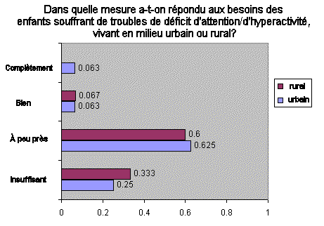 Dans quelle mesure a-t-on rpondu aux besoins des enfants souffrant de troubles de dficit d'attention/d'hyperactivit,
vivant en milieu urbain ou rural?
