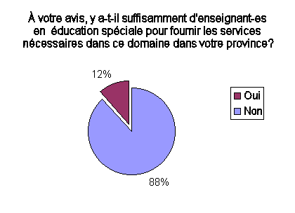  votre avis, y a-t-il suffisamment d'enseignant-es en  ducation spciale pour fournir les services ncessaires dans ce domaine dans votre province?