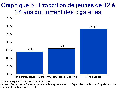 Graphique 5