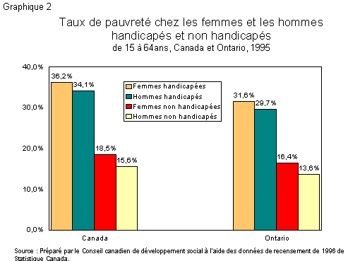 Graphique 2: Taux de pauvret chez les femmes et les hommes handicaps et non handicaps