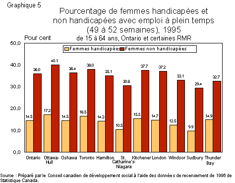 Graphique 5
