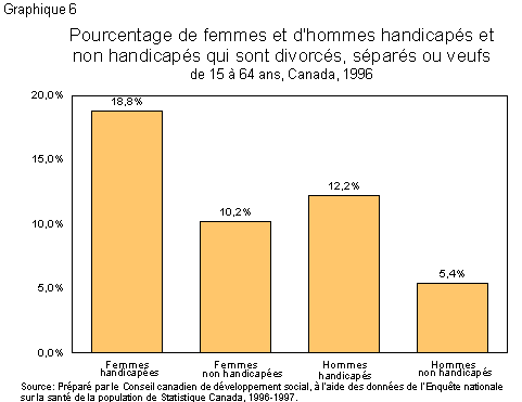 Graphique 6