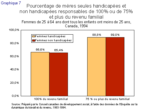 Graphique 7