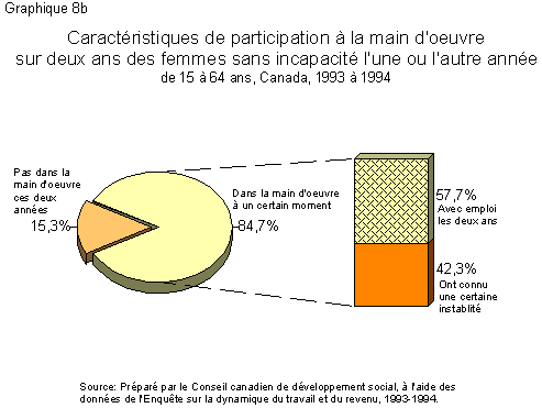 Graphique 8B