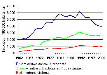 taux de crime